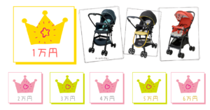 【2020年最新】１万円台で購入できるベビーカーランキング！！